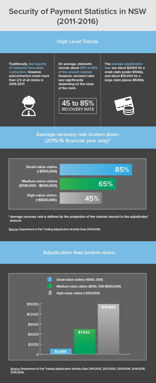 NSW Security of Payment Statistics (April 2018)