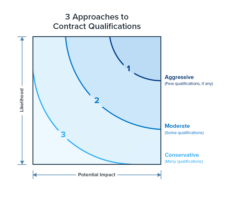 3 Approaches to Contract Qualifications