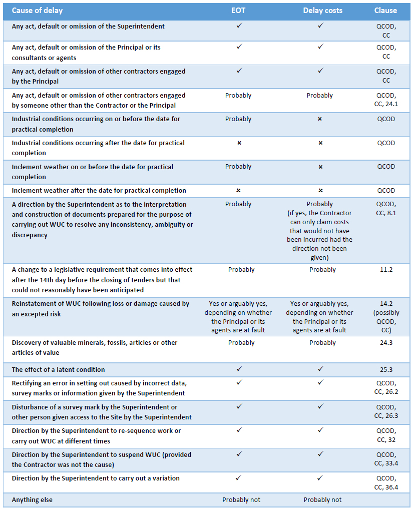 What is a qualifying cause of delay under AS 4000?