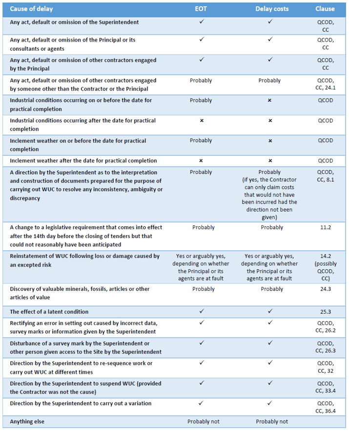 AS 4000 Delay table 1