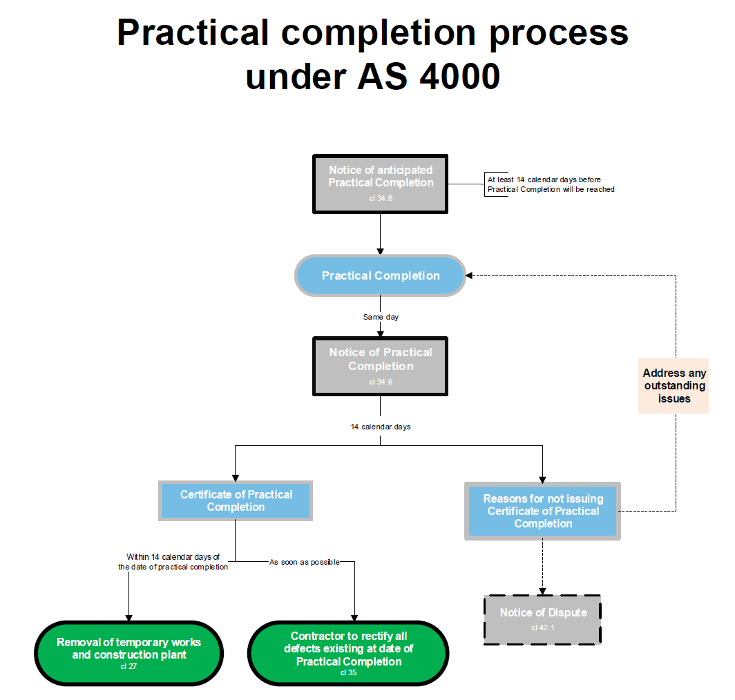 AS 4000 practical completion img