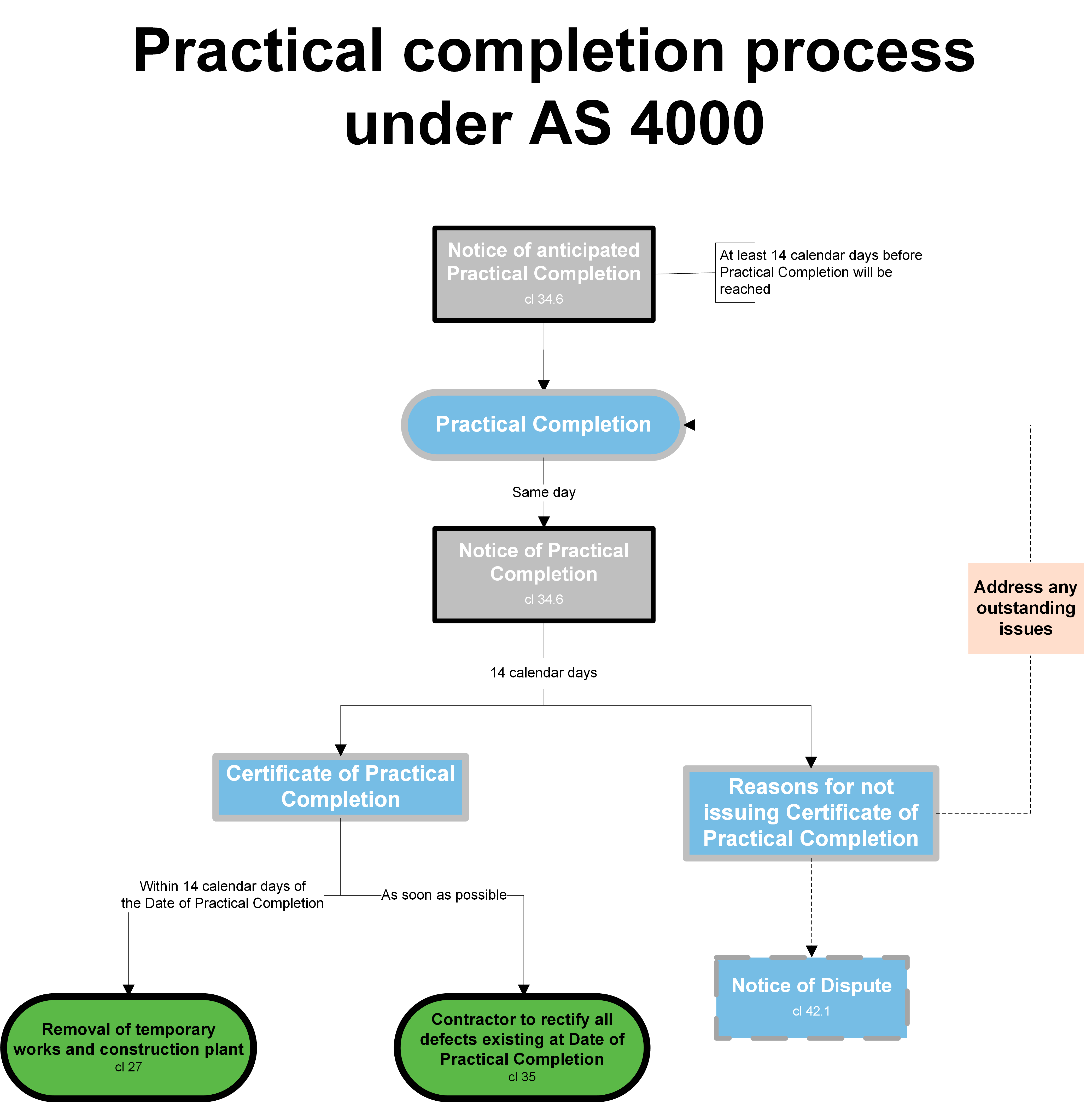 Practical completion under AS 4000