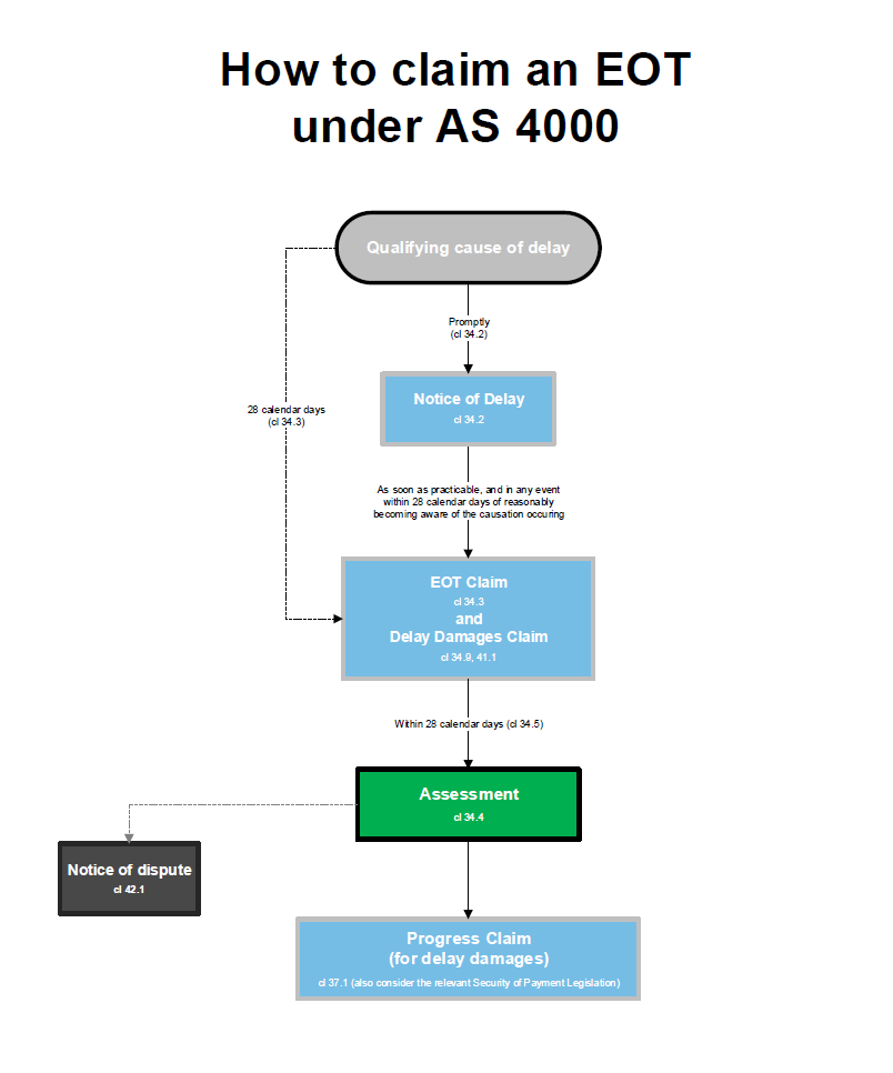 How to claim an EOT under AS 4000