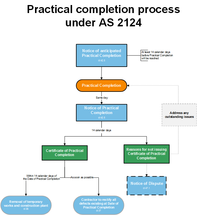 Practical completion under AS 2124 graphic