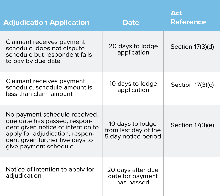 How to make an adjudication application in NSW