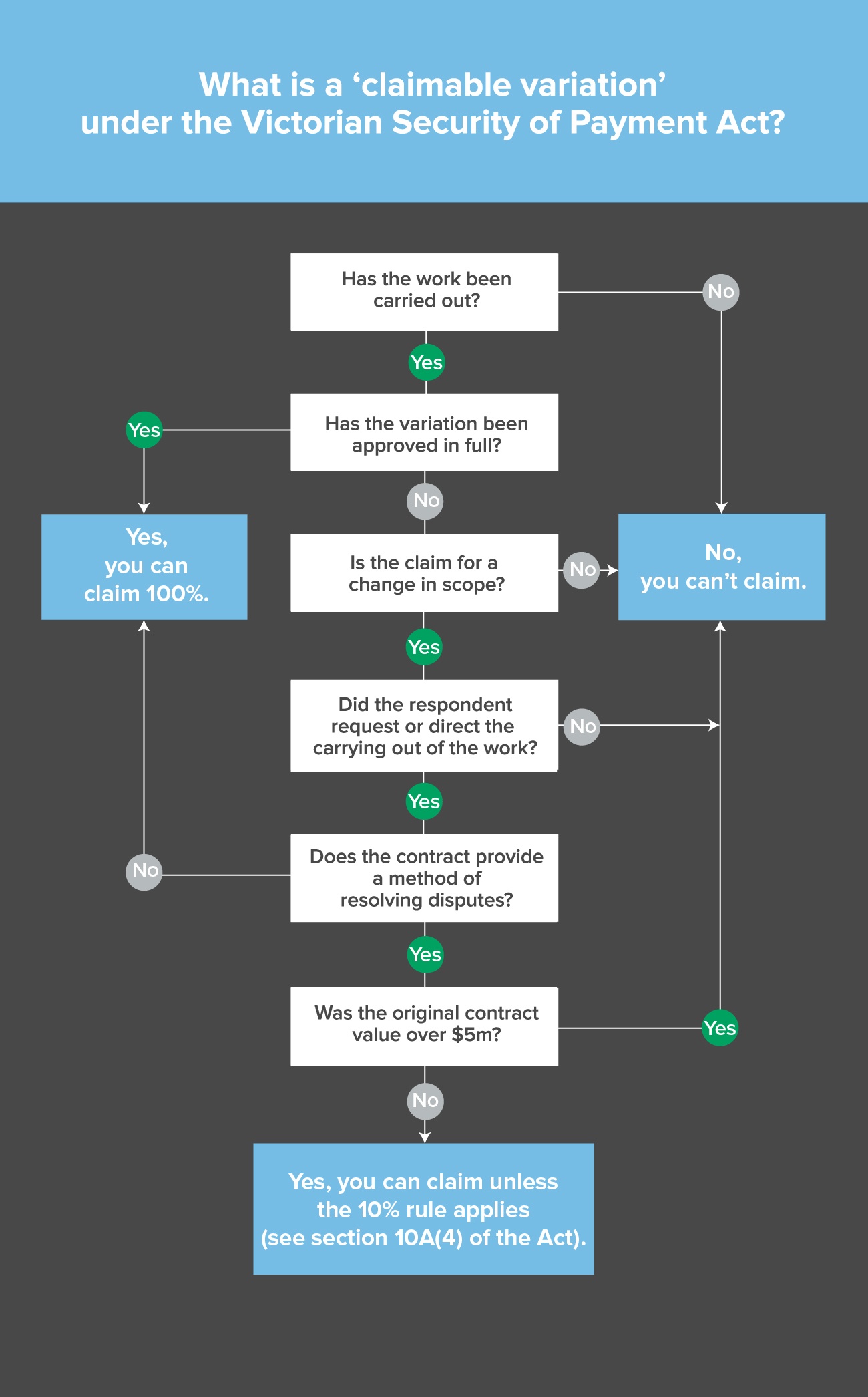 Bcipa Flow Chart