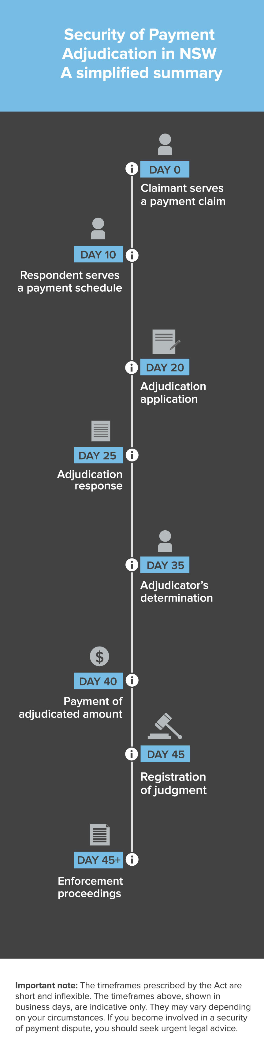 NSW Building and Construction Industry Security of Payment Act Flowchart