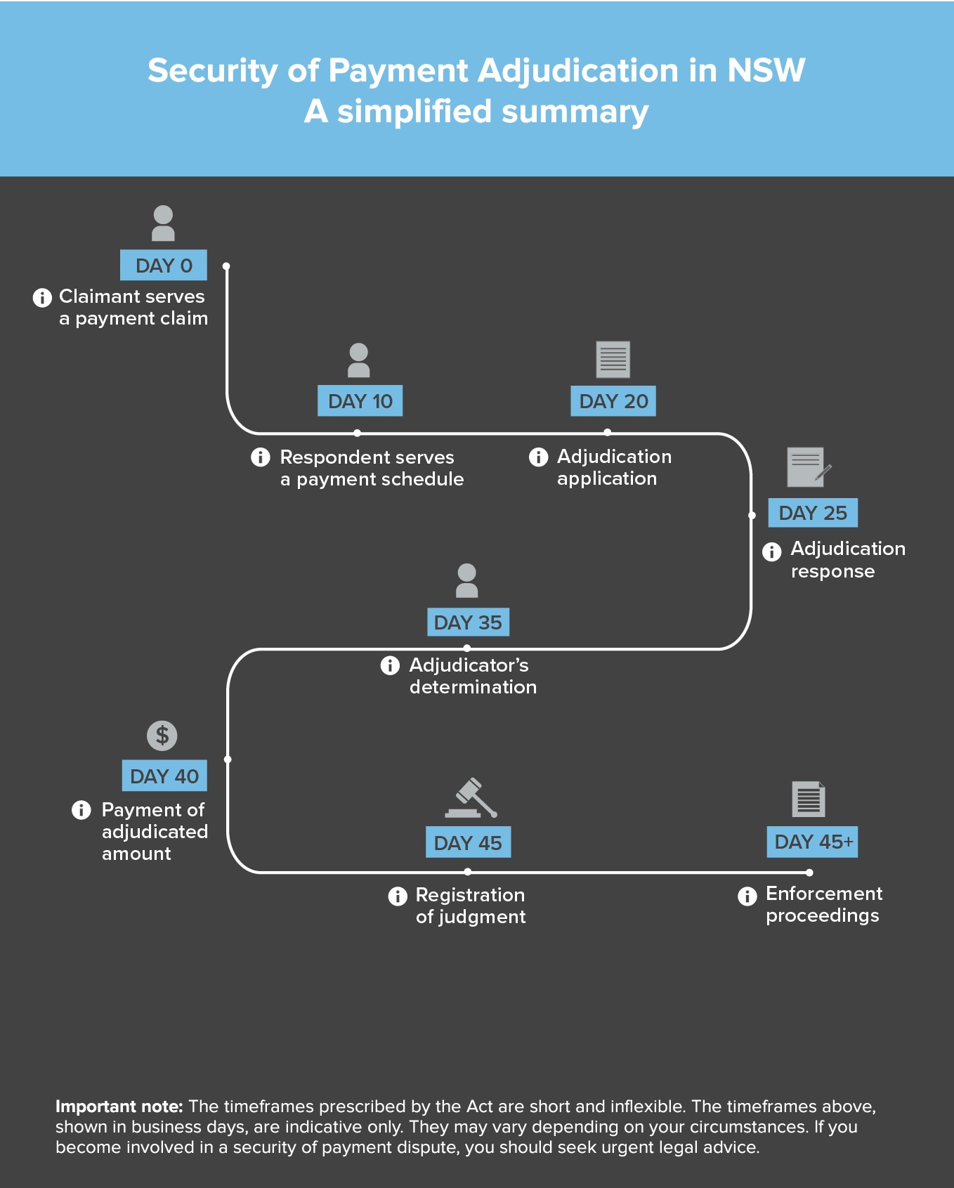 NSW Building and Construction Industry Security of Payment Act Flowchart